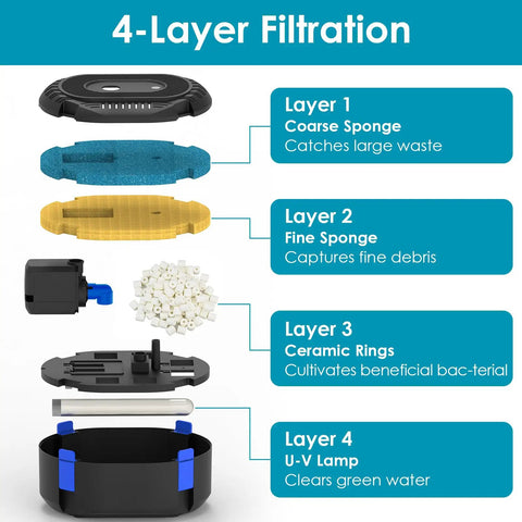 4-layer filtration system of All In One Pond Fountain Kit with 550GPH pump, showing sponges, ceramic rings, and UV lamp