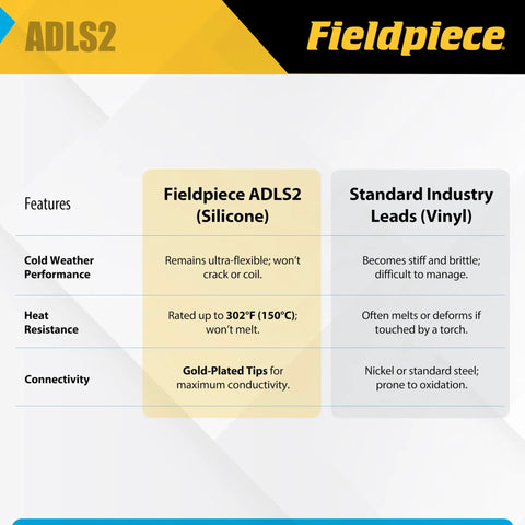 Comparison chart highlighting features of Deluxe Silicone Test Leads for HVAC pros vs. standard vinyl leads.