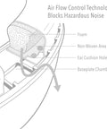 Diagram of Impact Pro Electronic Earmuff With NRR 30 For Shooters showing air flow control technology and labeled components