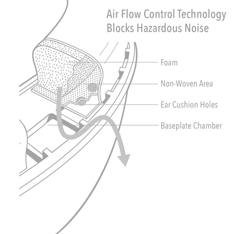 Diagram of Impact Pro Electronic Earmuff With NRR 30 For Shooters showing air flow control technology and labeled components