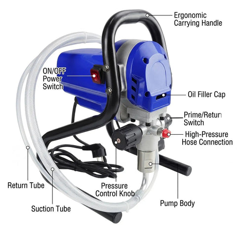 Portable 1800 Watt Airless Paint Sprayer Delivers 2175 Psi High Pressure For Smooth Atomization Avoids Clogging showing ergonomic handle, switches and connects.
