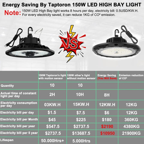 Comparison infographic of High Bay LED Light 150W With Motion Sensor 5000K Daylight Remote 3 Modes 21000LM Killer Brightness.