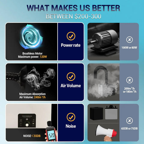 Comparison chart of M3PRO Solder Fume Extractor Desktop Welding Fume Purifier With Powerful Brushless DC Motor for efficiency and noise