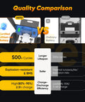 Comparison of Xsto Electric Stair Climbing Hand Truck Heavy Duty Folding Dolly Cart 550 Lb Capacity with ordinary battery features.