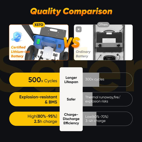 Comparison of Xsto Electric Stair Climbing Hand Truck Heavy Duty Folding Dolly Cart 550 Lb Capacity with ordinary battery features.