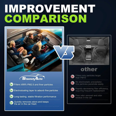 Comparison chart of StaunchAuto filter vs other filters, highlighting PM2.5 filtration benefits and efficiency in car interiors.