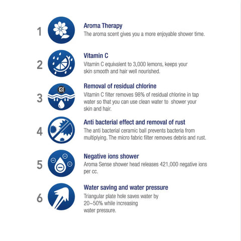 Diagram of wall mounted shower filter benefits including vitamin C cartridge, aromatherapy oils, water pressure boost, and cleanliness.