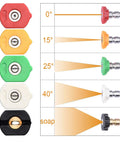 Five color-coded pressure washer nozzle tips with 1/4-inch quick-connect; 0°, 15°, 25°, 40°, and soap nozzle.