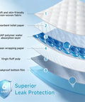 Top Shelf Super Absorbent Disposable Adult Bed Pads layers showing 6-layer construction for leak protection and absorption.
