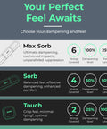 Your Perfect Feel Awaits chart with Max Sorb, Sorb, and Touch dampeners, showing dampening levels and feel, Max Sorb covers 6 strings.