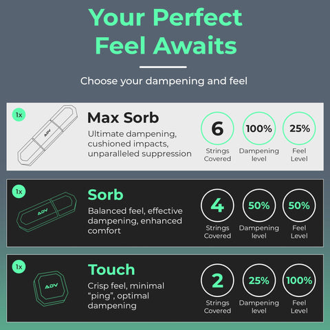 Your Perfect Feel Awaits chart with Max Sorb, Sorb, and Touch dampeners, showing dampening levels and feel, Max Sorb covers 6 strings.