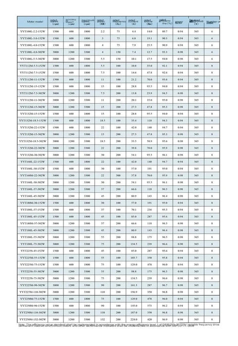 Beefed Up Heavy Duty Permanent Magnet Synchronous Variable Frequency Drive Motor specifications chart with model details