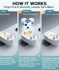Illustration of Nine Pack Automatic Fire Suppression Stickers For Electrical Outlets And Power Strips Self Adhesive Heat Activated Fire Protection Device With No Power Needed Easy Install Home Safety Gear showing activation process.