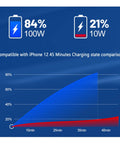 Charging state comparison graph for iPhone 12 using Six Port Usb C Car Charger With Pd Qc3.0 Fast Charging And Voltage Monitor Built Different Essential For Your Ride Fam Fits All iPhones And Androids Double Pack.
