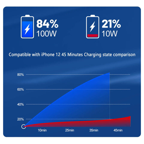 Charging state comparison graph for iPhone 12 using Six Port Usb C Car Charger With Pd Qc3.0 Fast Charging And Voltage Monitor Built Different Essential For Your Ride Fam Fits All iPhones And Androids Double Pack.