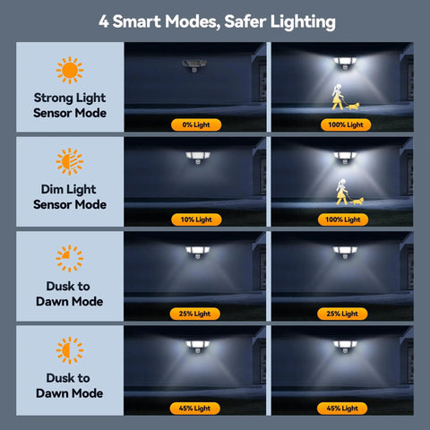 Four lighting modes of Three Head Outdoor Motion Sensor Flood Light With Remote, 7500 Lumens, 150 LED Beads, IP66 Waterproof