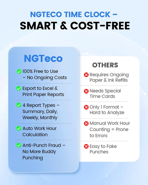 NGTeco Time Clock features and benefits infographic showing costs and report types for Stress Free Standalone Time Clock With Instant Fingerprint Reader Plug And Play Biometric Punch Machine For Small Business Offline Operation Usb Drive Export Straight To Excel Payroll Straight Shooter Employee Clock In Out Tracker.