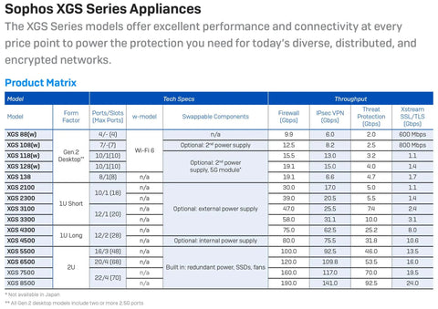 Image of Sophos XGS Series Appliances product matrix, detailing specifications and throughput for cybersecurity appliances.