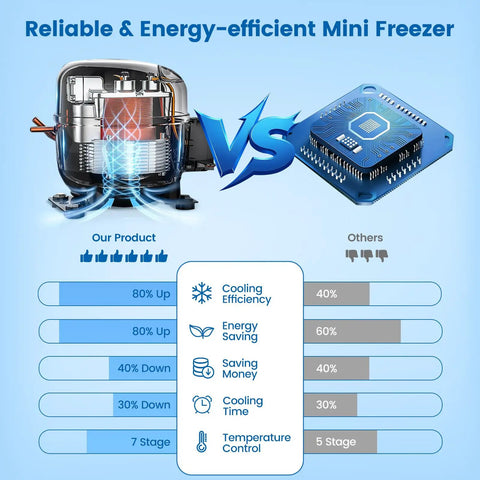 Reliable and energy-efficient comparisons for Space Savvy 2.4 Cu Ft Mini Freezer With Clear Glass Front Door.