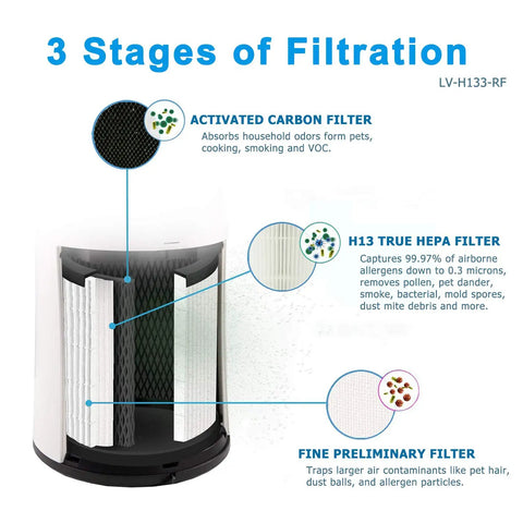 Diagram showing the LV-H133 Replacement Filter Kit For Levoit Tower Air Purifier with three-stage filtration system.