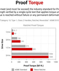 Graph comparing ASME standard and Tekton ratchet proof torque for various drive sizes, showing superior strength of Tekton ratchets.
