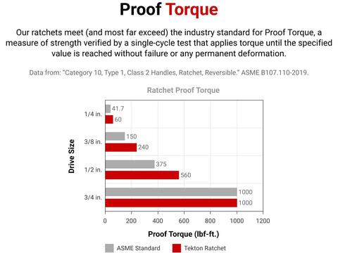 Graph showing proof torque comparison of ratchet drive sizes: 1/4 in, 3/8 in, 1/2 in, 3/4 in; Tekton exceeds ASME standards.