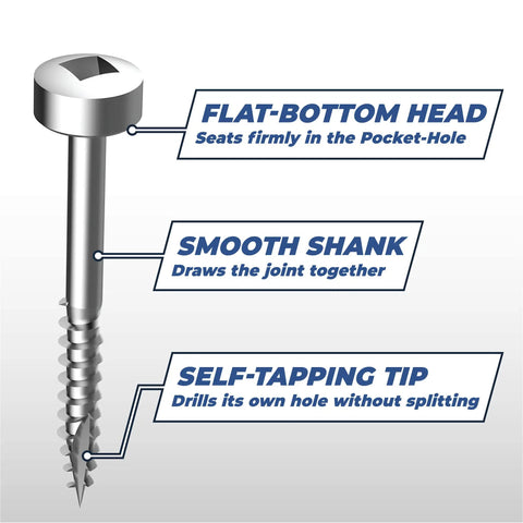 Pocket Hole Screws 3/4 Inch Fine Thread Zinc Pan Head for Indoor Woodworking, labeled parts, including flat-bottom head and self-tapping tip.