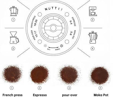 Nuttii&Timemore OX Electric Coffee Grinder Portable Conical Burr Design showing grind sizes for French press, espresso, pour-over, and Moka Pot.