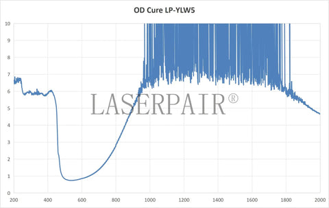 OD Cure LP-YLW5 graph showing optical density, supporting Top Shelf 12 X 12 X 0.2 Inch Laser Safety Window Panel.