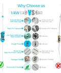 Comparison of 1/4W metal film resistors vs alternatives, highlighting benefits for 600Pcs One Quarter Watt 30 Value 1% Precision Metal Film Resistor Kit Set 10 Ohm To 1 Mega Ohm For Electronics DIY Projects Pro Repairs And Hobbyist Experiments.