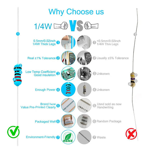 Comparison of 1/4W metal film resistors vs alternatives, highlighting benefits for 600Pcs One Quarter Watt 30 Value 1% Precision Metal Film Resistor Kit Set 10 Ohm To 1 Mega Ohm For Electronics DIY Projects Pro Repairs And Hobbyist Experiments.