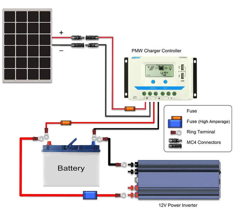 Image of a solar power system setup using 10 AWG Solar Extension Cable 50 Ft Red And Black With Universal Solar Connectors Plug And Play Weatherproof PV Wire For RVs Boats And Off Grid Power Systems DIY Friendly showing solar panel, battery, and inverter connections.