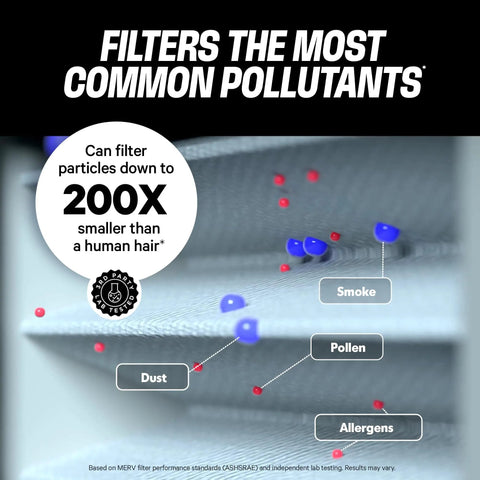 MegaFilter 20x20x1 Air Filter MERV 13 Activated Carbon Tech Defense 3 Layer Furnace Filter diagram with particle filtration details.