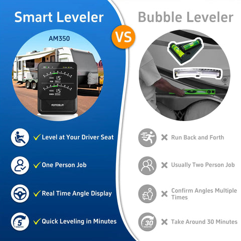 Wireless RV Leveling System for Campers With Real Time Lag Free Readings From Driver Seat 150 Ft Range Dedicated Display No App Needed Easy Magnetic Mount Setup Stay Level on Every Trip. Smart leveler vs bubble level for RV