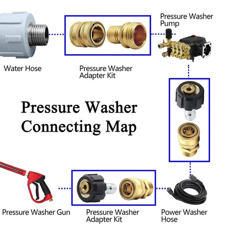 Diagram showing Beefy Brass Pressure Washer Adapter Set Quick Disconnect Kit M22 connections with pump, hose, and gun.