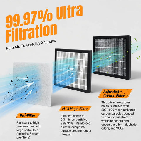 Filters of Desktop Solder Fume Extractor With 3 Stage HEPA Carbon Filtration Adjustable Speed Beefy 71 CFM Suction For Soldering Welding And 3D Printing Effective Smoke Absorption And Quiet Operation showing pre-filter, HEPA, and carbon filters