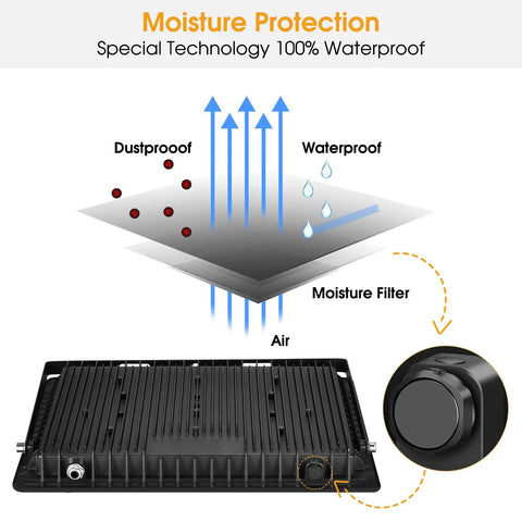 Diagram of moisture and dust protection for Two Pack 150W LED Flood Lights Outdoor, 15,500 Lumen IP66 Waterproof Floodlight.