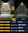 Comparison of Breezy Outdoor Solar Flood Lights LED 4200 Lumen Waterproof with 300 Degree Wide Angle and 3 Modes next to Others.