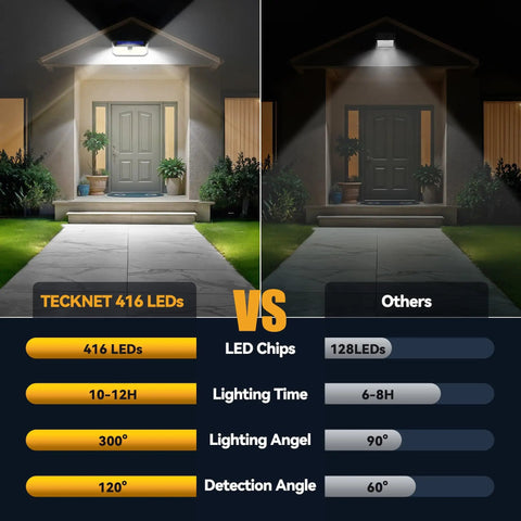 Comparison of Breezy Outdoor Solar Flood Lights LED 4200 Lumen Waterproof with 300 Degree Wide Angle and 3 Modes next to Others.