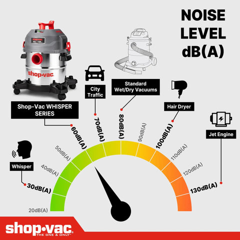 Shop-Vac WHISPER SERIES noise level diagram for Heavy Duty Five Gallon Wet And Dry Shop Vacuum with sleek stainless tank.