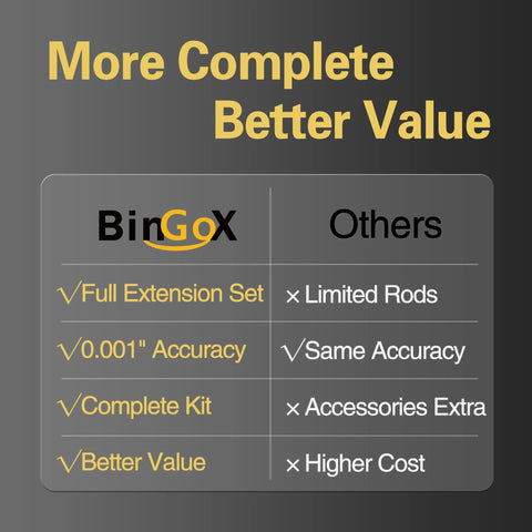 BinGoX dial bore gauge; comparison graphic showing full extension set and 0.001 in accuracy vs limited rods and higher cost.