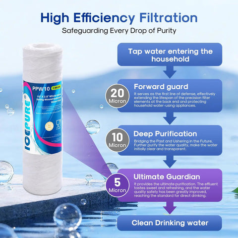 5 Micron 10 Inch String Wound Sediment Water Filter Cartridge for Well Water, infographic on filtration stages and clean water
