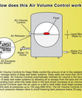 Diagram of Air Volume Control Replacement For Deep Well Water Tank System One And A Quarter Inch MNPT explaining usage