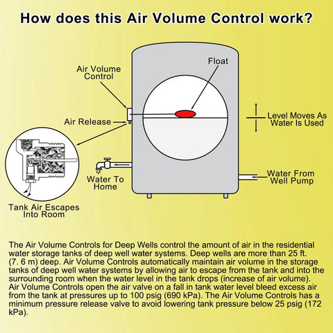 Diagram of Air Volume Control Replacement For Deep Well Water Tank System One And A Quarter Inch MNPT explaining usage