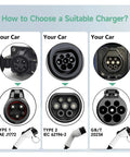 Image showing how to choose a suitable charger for electric vehicles with Type 1, Type 2, and GB/T connectors.