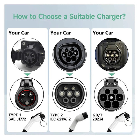 Image showing how to choose a suitable charger for electric vehicles with Type 1, Type 2, and GB/T connectors.
