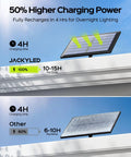 Comparison of solar panel charging power and runtime between JACKYLED and other brands.
