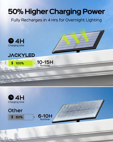 Comparison of solar panel charging power and runtime between JACKYLED and other brands.