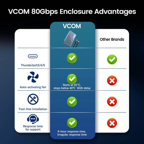 Comparison chart of VCOM 80Gbps Enclosure advantages featuring auto-activating fan and tool-free installation.