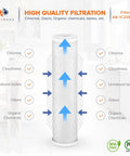 Infographic showing a 5 Micron 20 Inch By 4.5 Inch Water Filter Cartridges Set Of 2 For Your Whole House 2 Stage Sediment And CTO Carbon Filter.